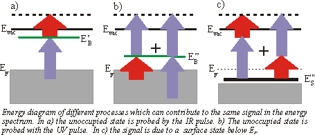 Different processes which can give the same signal