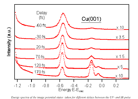 Energy spectra