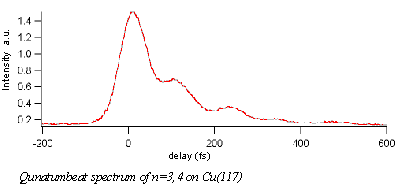 Quantumbeat Spectrum