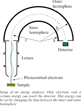 Analyzer