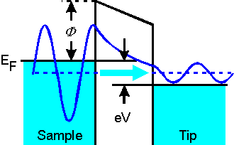 Tunneling